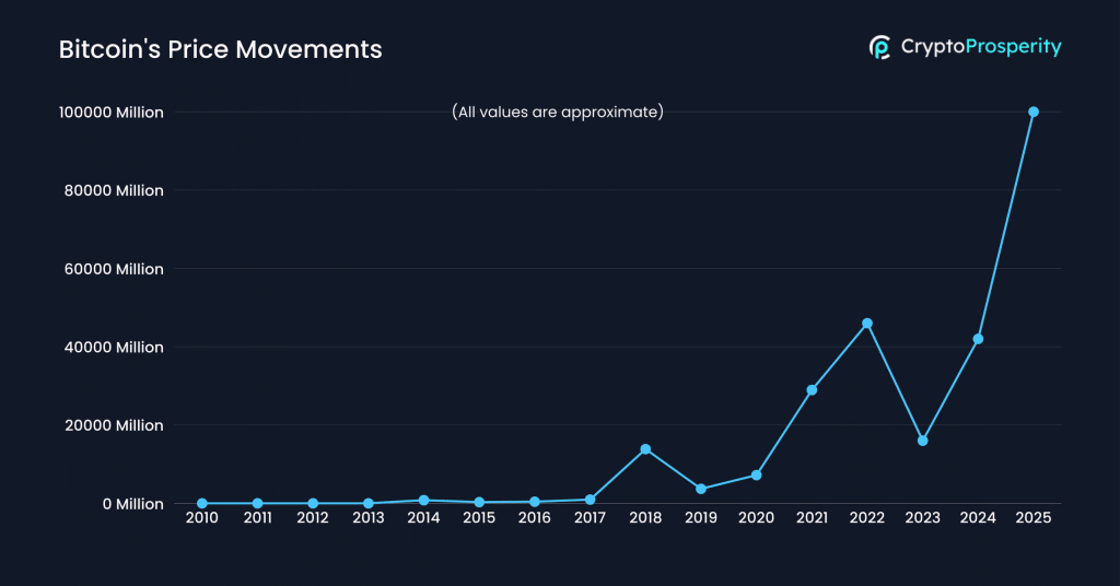 Bitcoin's historical price movements