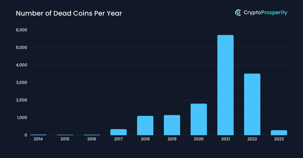 cryptocurrency failure data