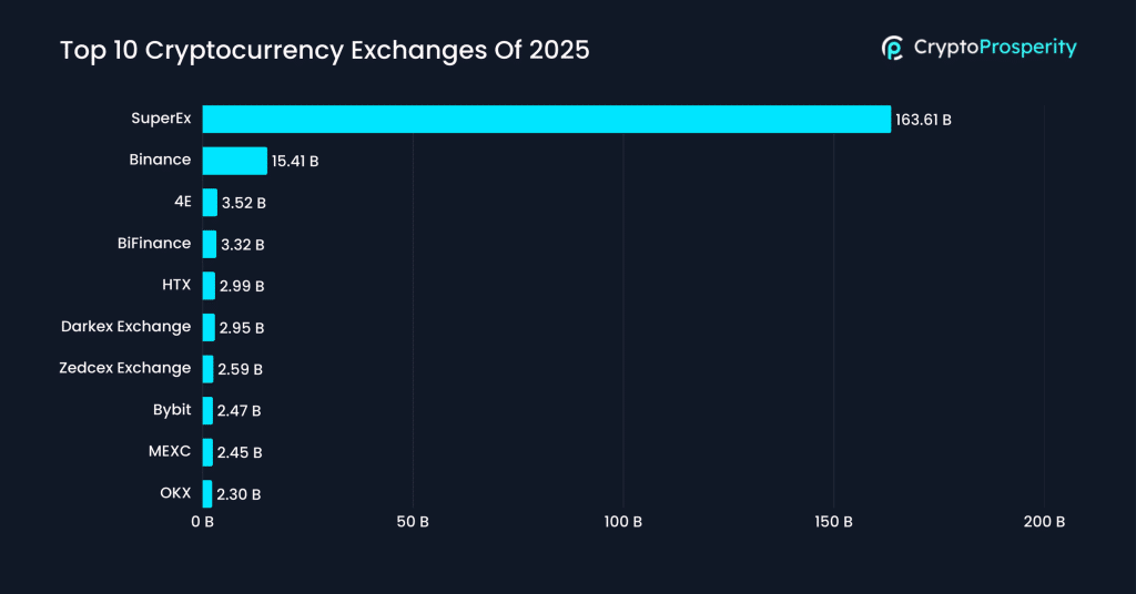 top 10 cryptocurrency exchanges 