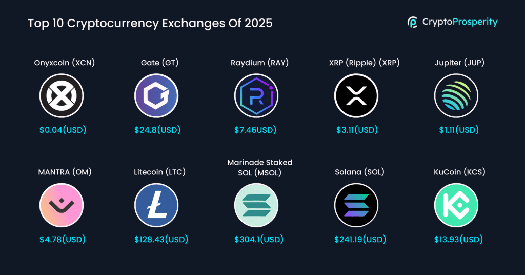 Top 10 Performing Cryptocurrencies