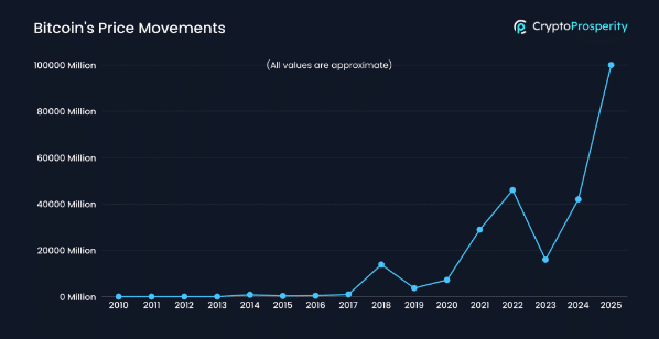 Bitcoin's price movements