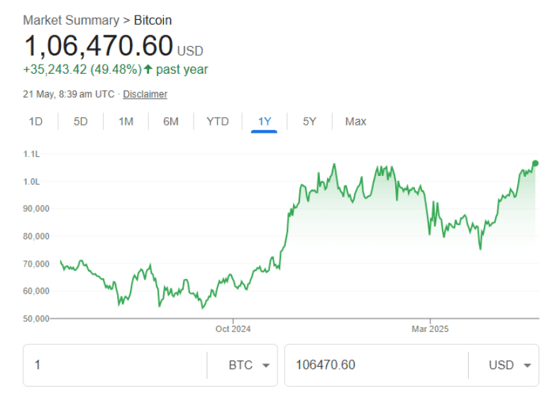 Value of Bitcoin in US Dollars