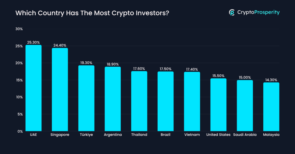 Country With The Most Crypto Investors Country With The Most Crypto Investors