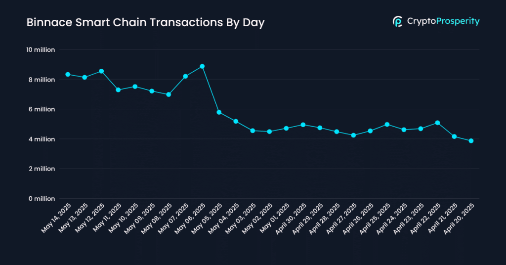 Binnace Smart Chain Transactions by day Binnace Smart Chain Transactions by day