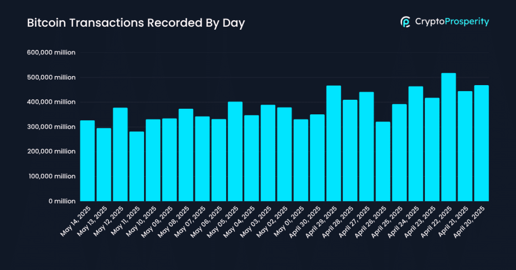Bitcoin transactions recorded by day Bitcoin transactions recorded by day