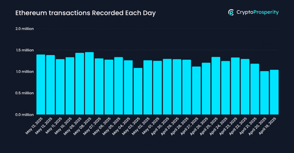 Ethereum transactions recorded each day Ethereum transactions recorded each day