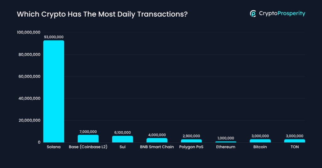 Crypto with Most Daily Transactions Crypto with Most Daily Transactions